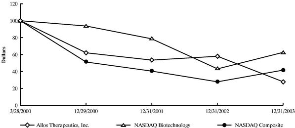 PERFORMANCE GRAPH